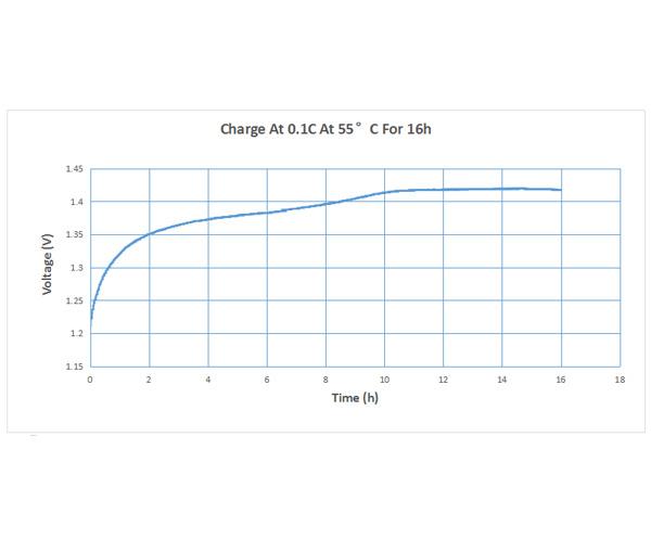 镍氢电池性能曲线图