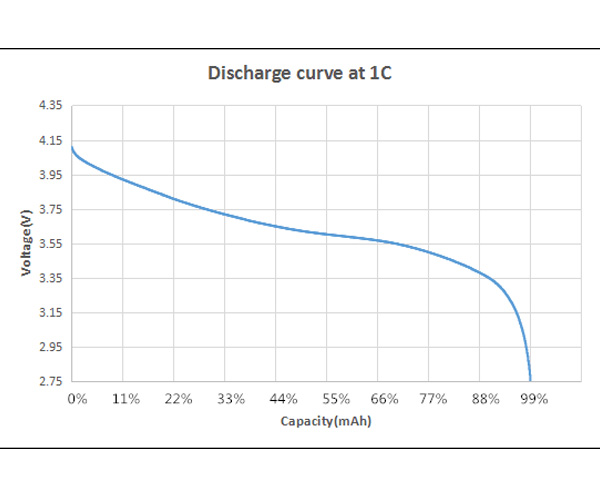 锂电池性能曲线图