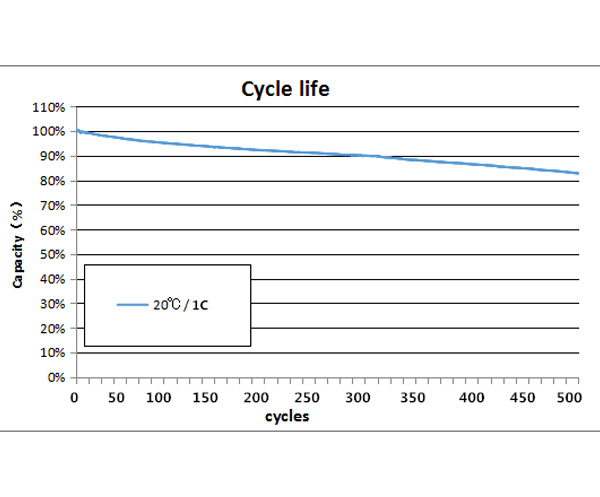 锂电池性能曲线图