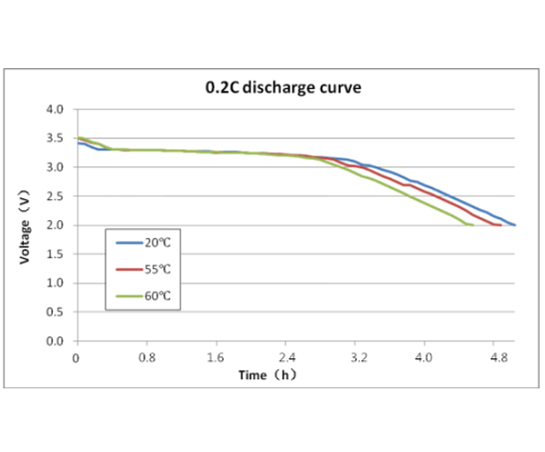 磷酸铁锂电池曲线图