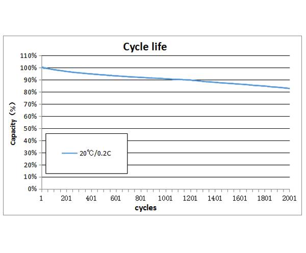 磷酸铁锂电池曲线图