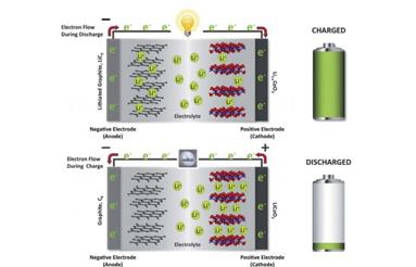 科学家发明更安全的锂离子电池方案