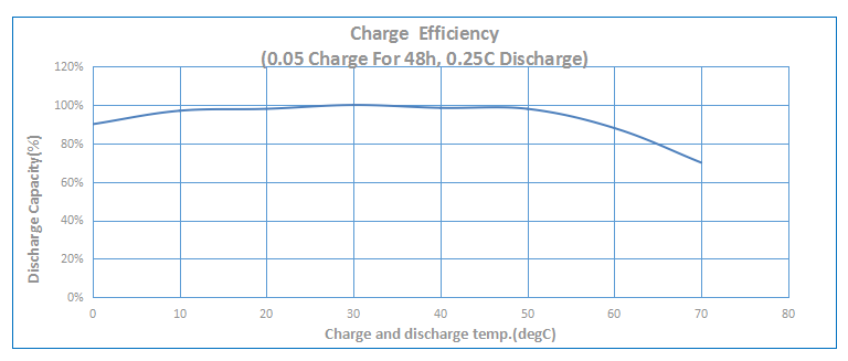 Performance Curve of Ni-Cd Cell